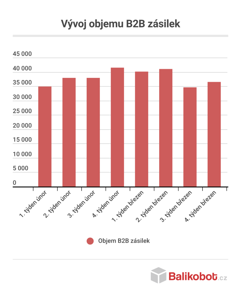 Balíkobot statistika