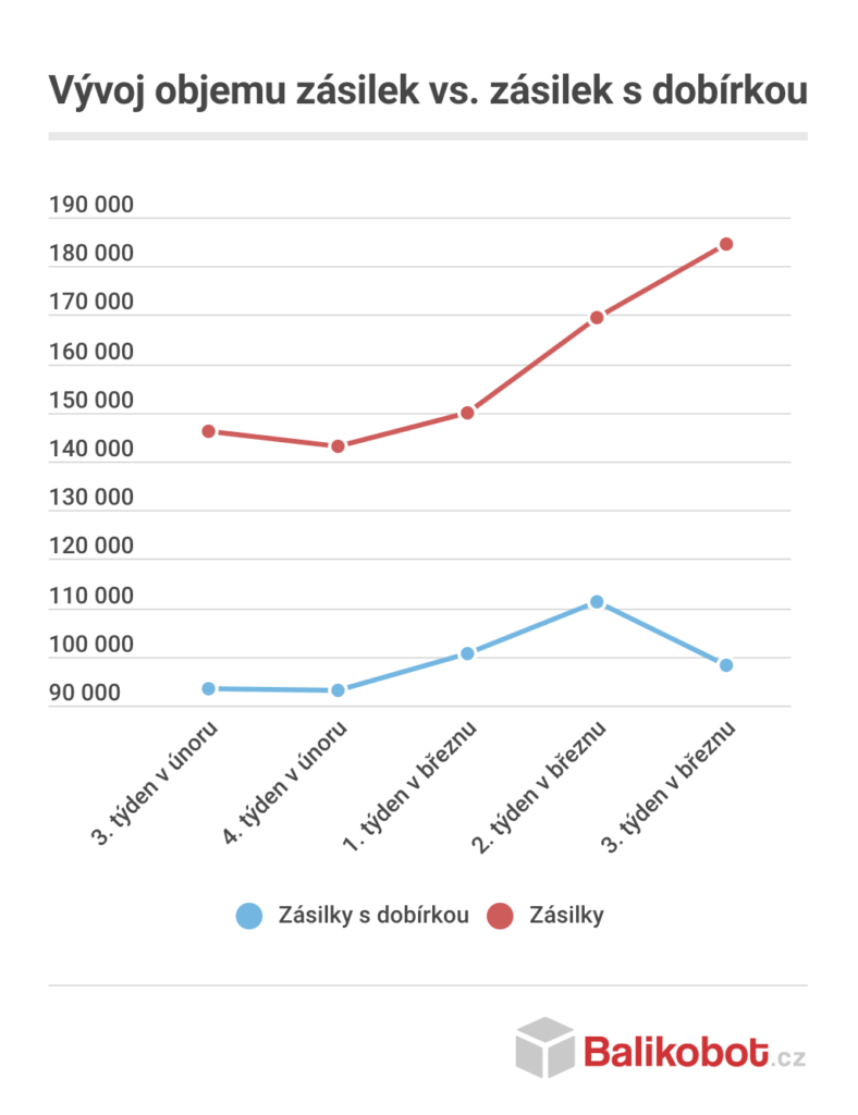 Balíkobot statistika