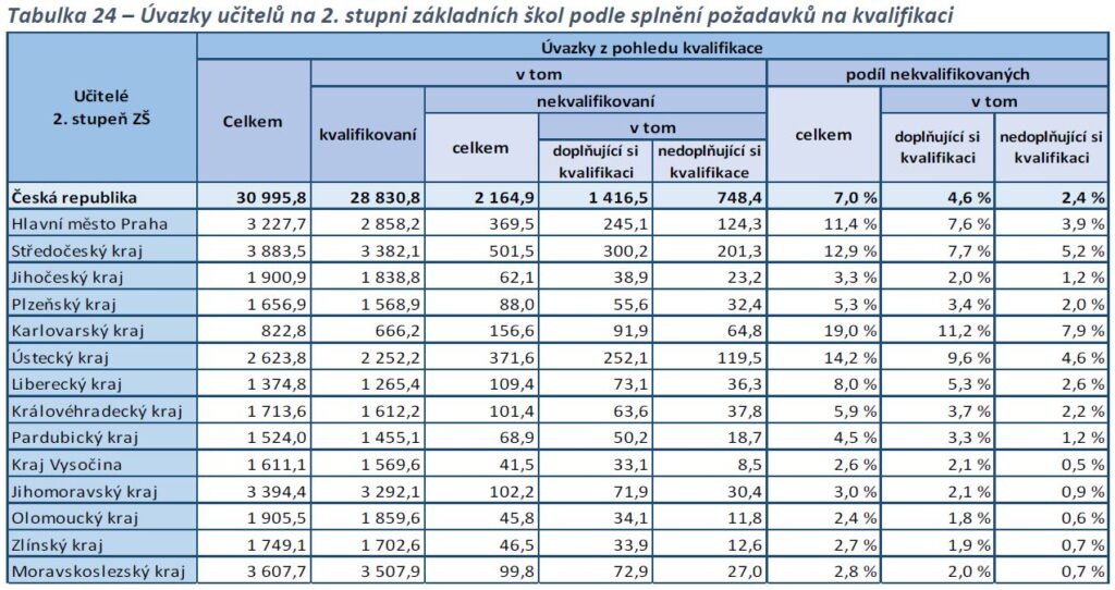 Infografika učitelé