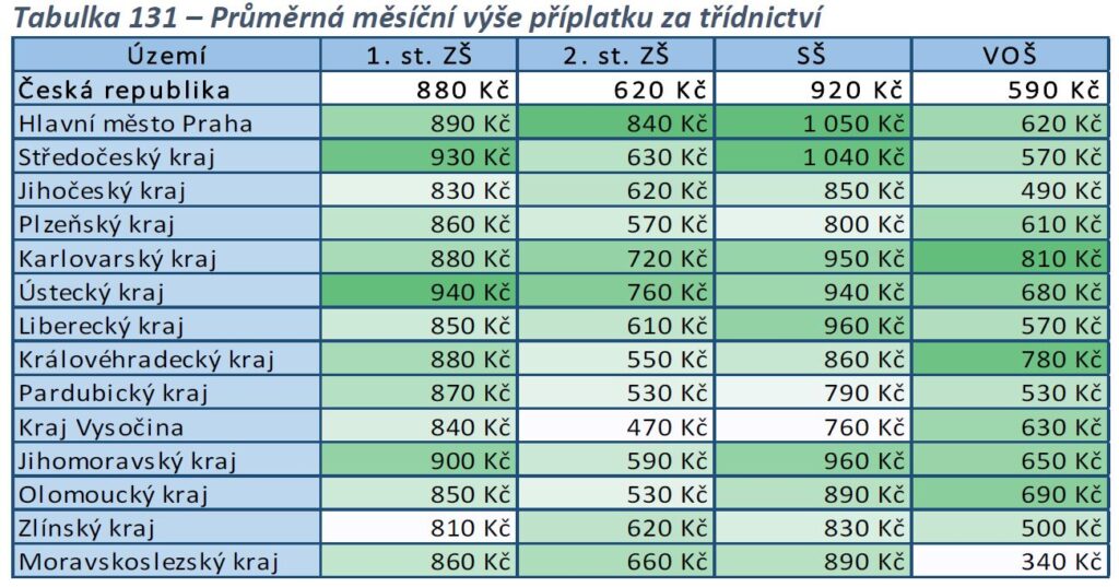 Aktuální výše příplatku za třídnictví