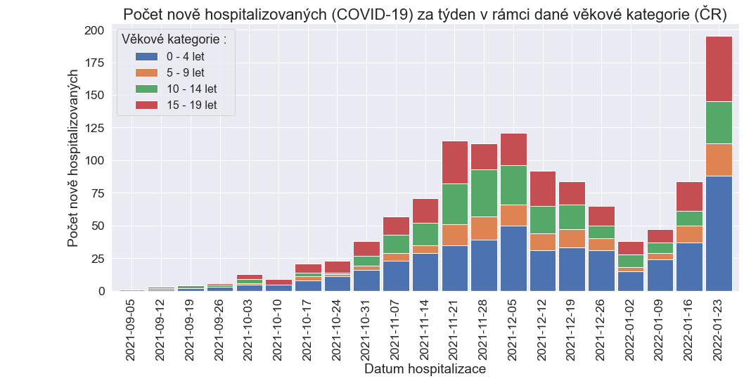 hospitalizace