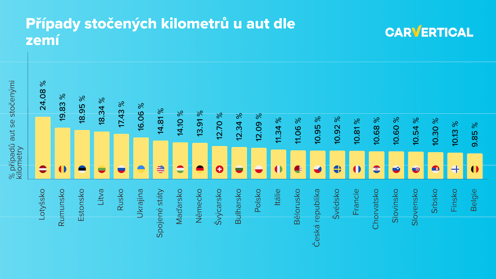 Graf - stočené tachometry