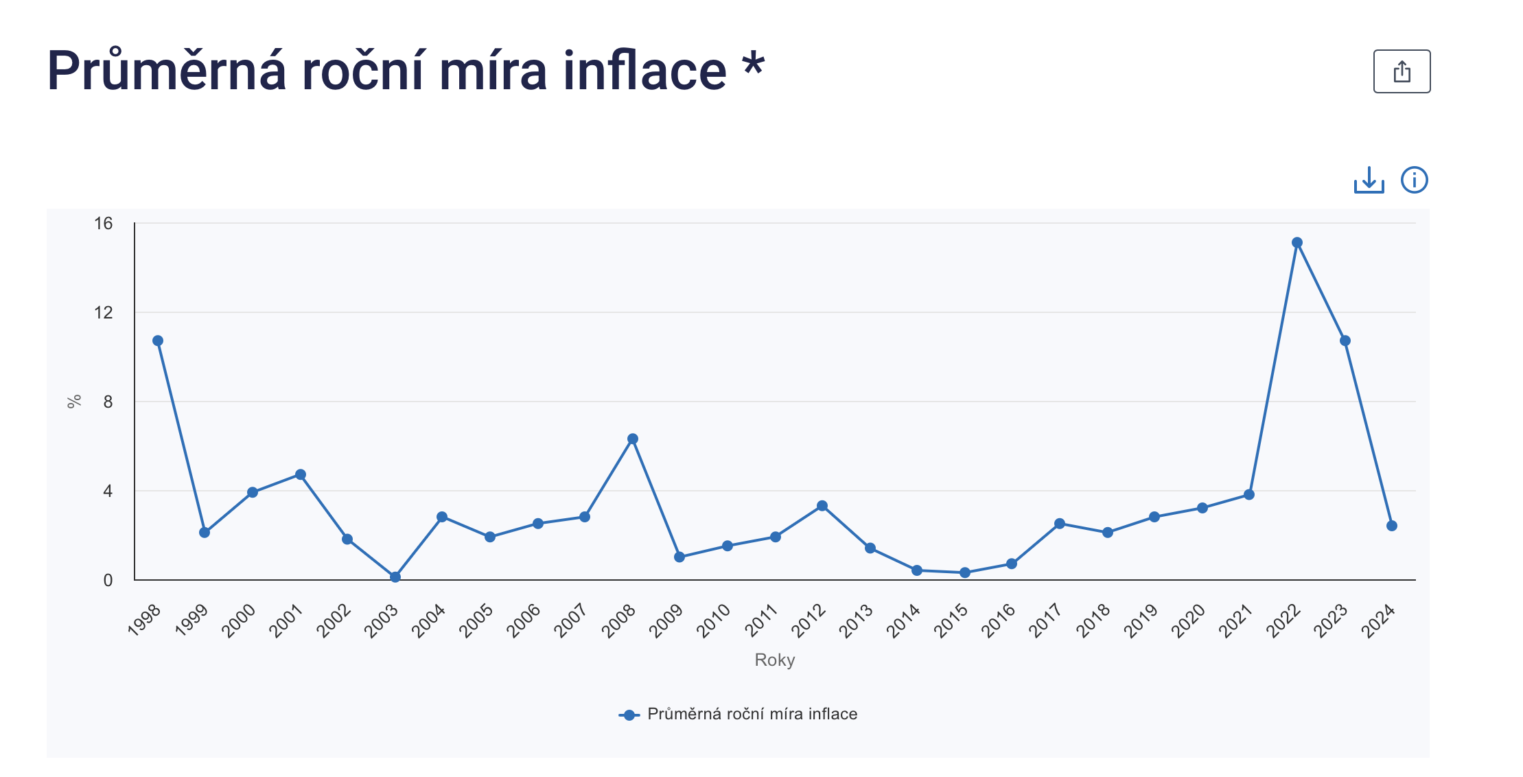 Míra inflace v letech 1998-2024