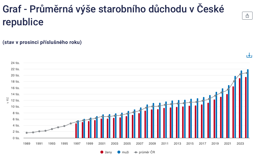 Průměrná výše starobního důchodu