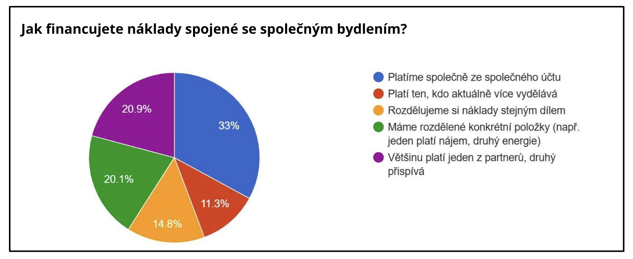 Společné bydlení
