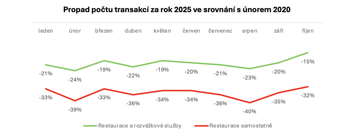 Propad počtu transakcí