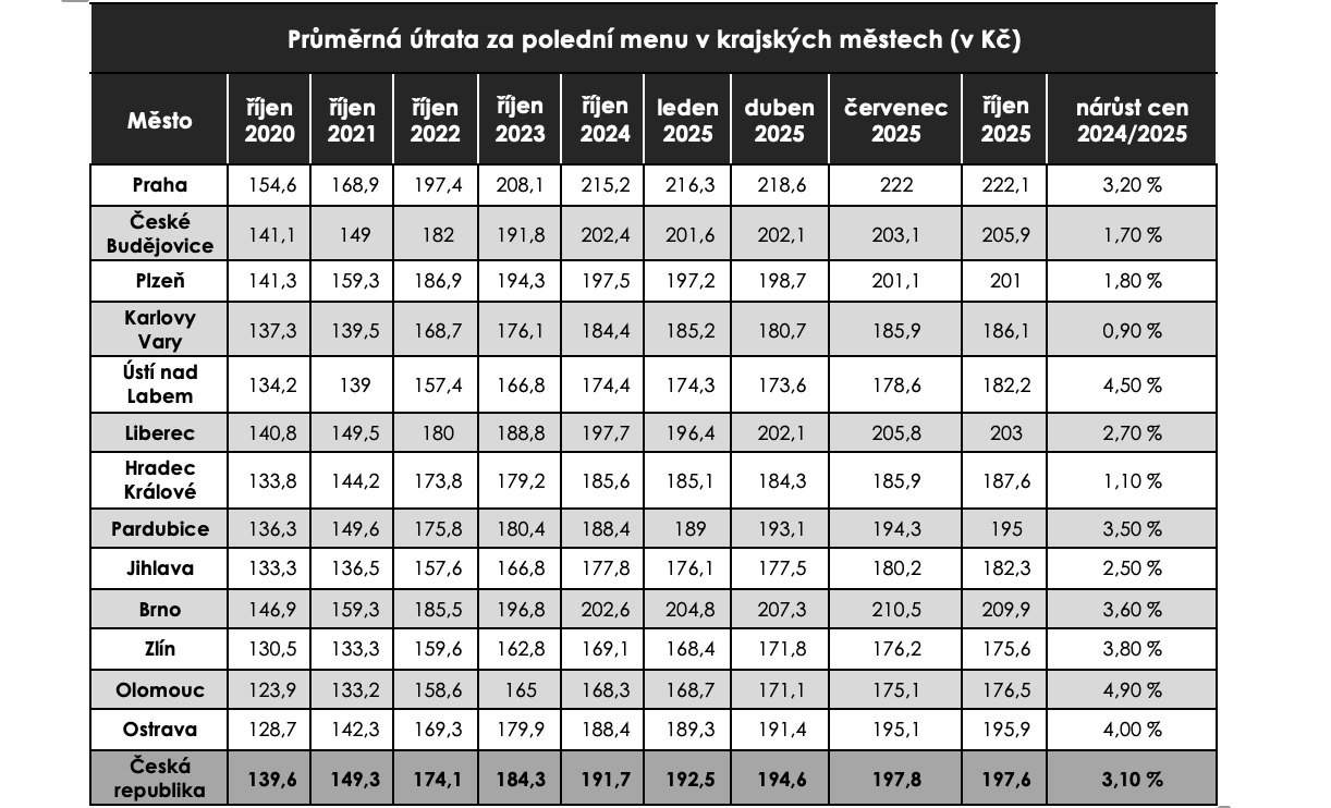 Průměrná útrata za polední menu 