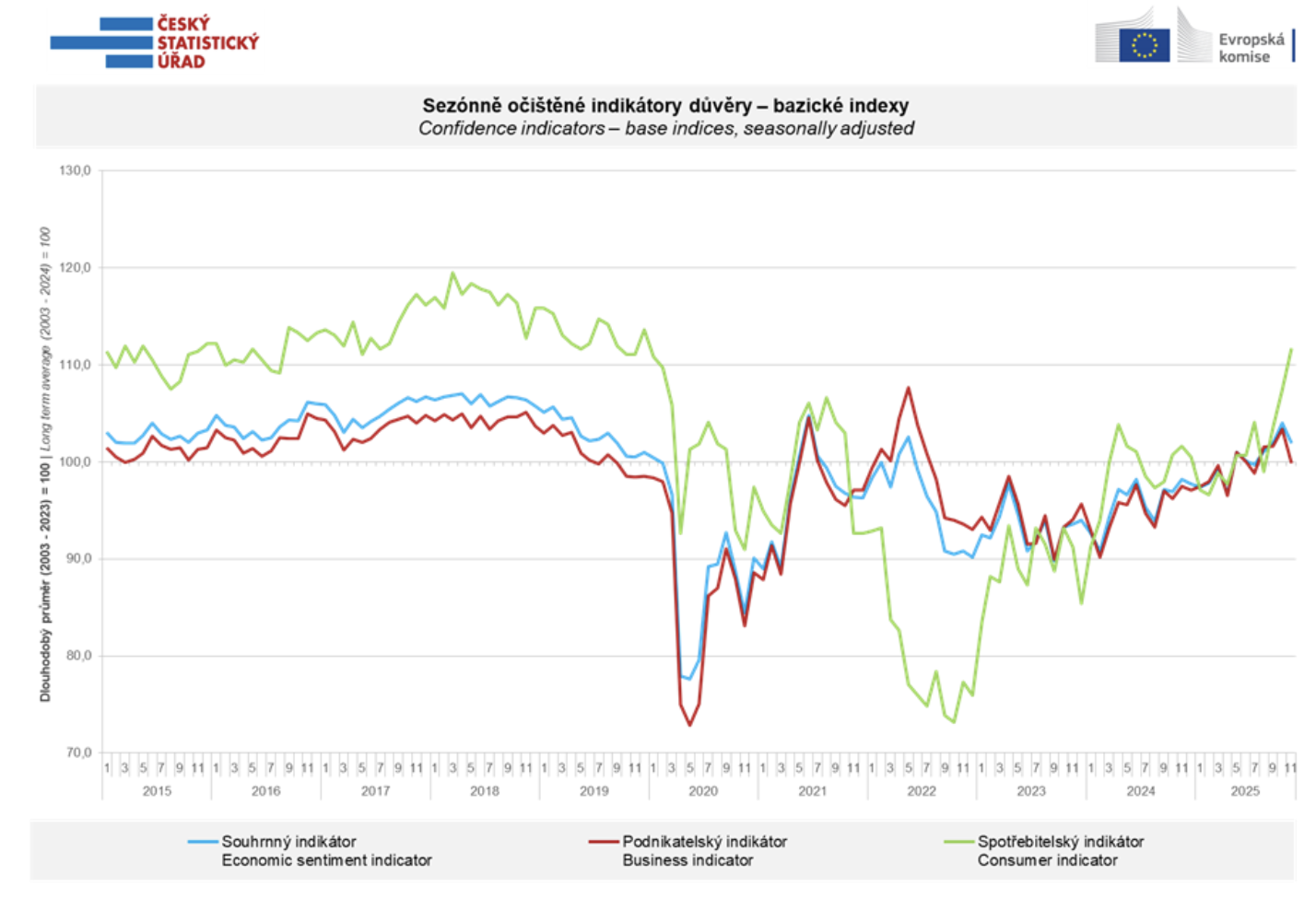 Graf spotřebitelské důvěry