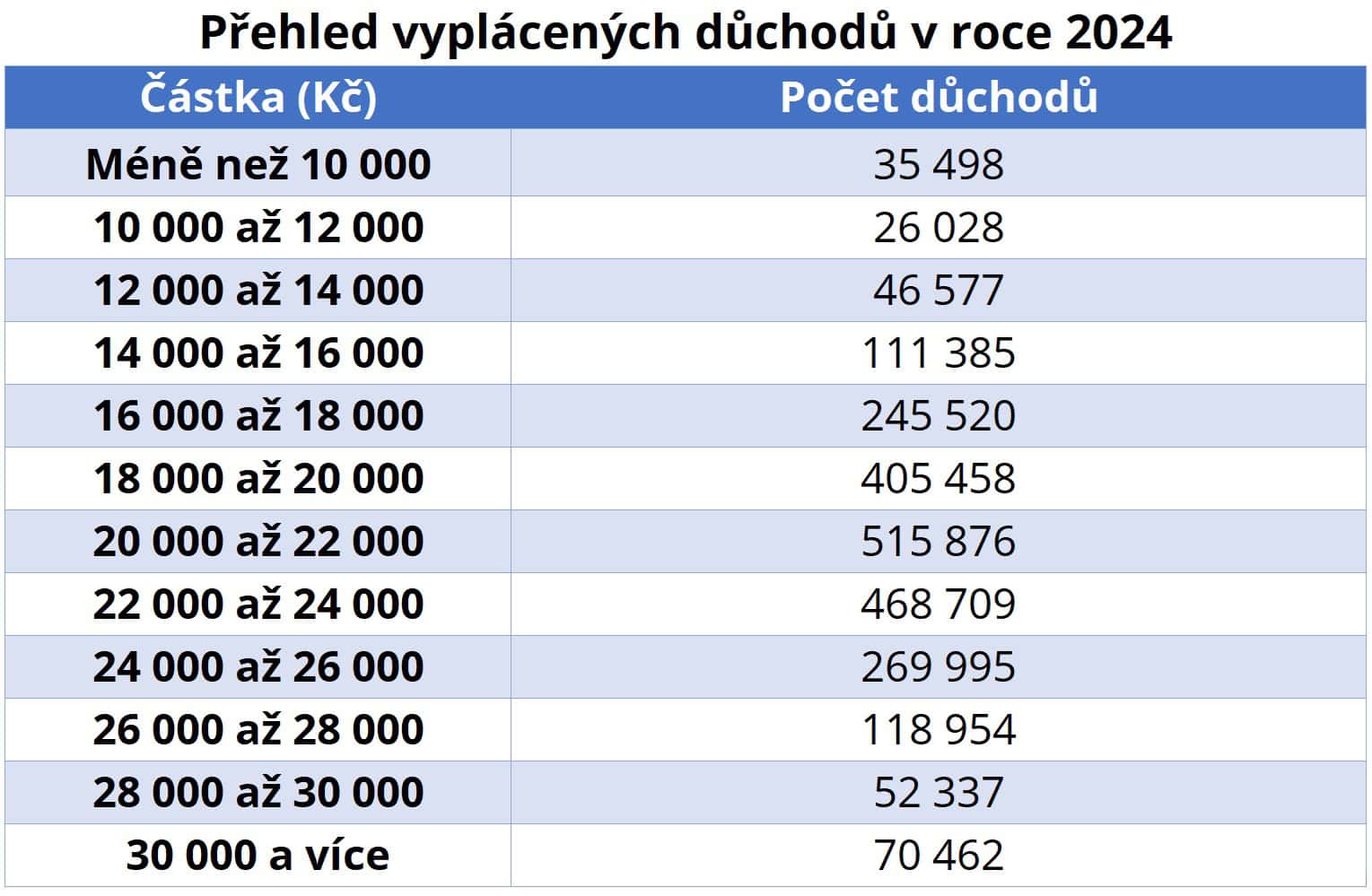Hladiny vyplácených starobních důchodů. (Údaje ČSSZ k 12/2024) | Epeníze Hladiny vyplácených starobních důchodů. (Údaje ČSSZ k 12/2024)
